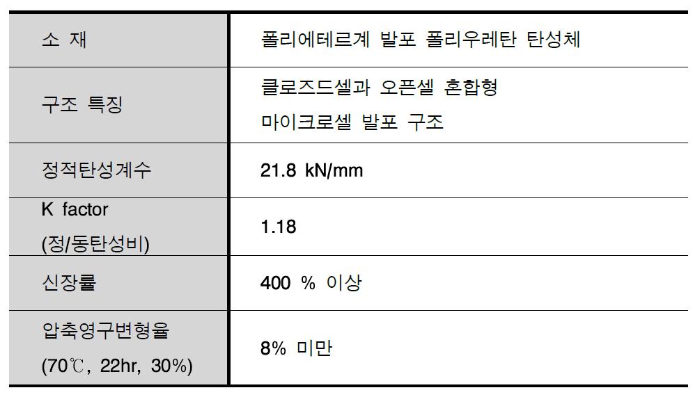 연구개발된 기술의 특징