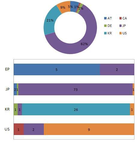 출원인 국적별 국가별 특허출원 현황