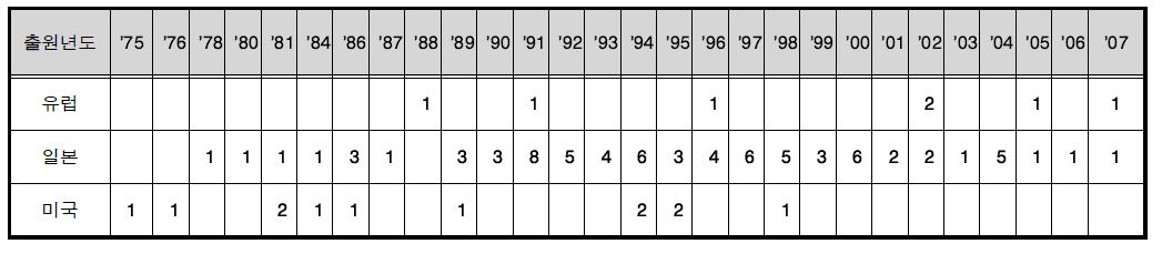 연도별 해외 특허출원 동향