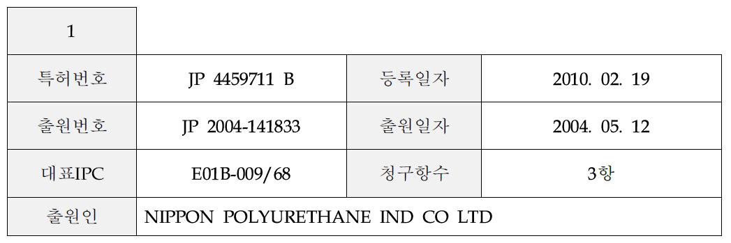 철도 레일용 고기능 NVH 소재 관련 해외 주요특허 서지사항