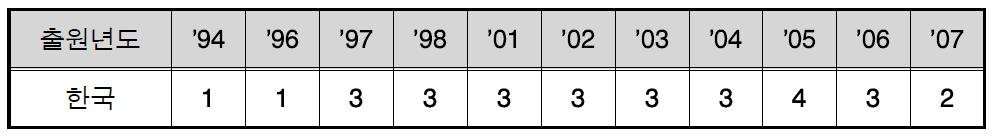 연도별 국내 특허출원 동향
