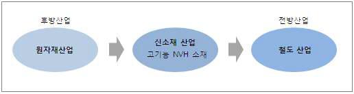 고기능 NVH소재 산업의 산업구조도