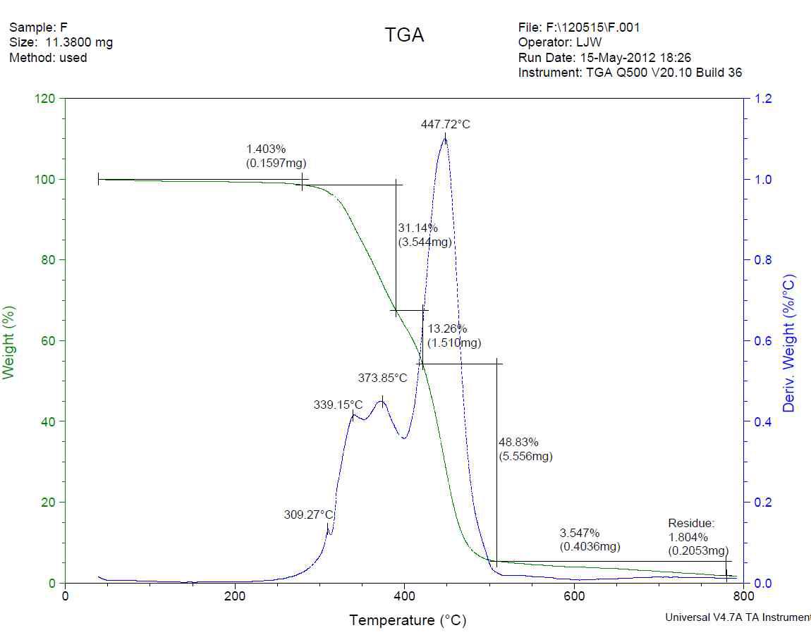 Control(Getzner사) Polyurethane Elastomer TGA Graphes