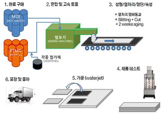 Manufacturing Process of Polyurethane Rail Pad