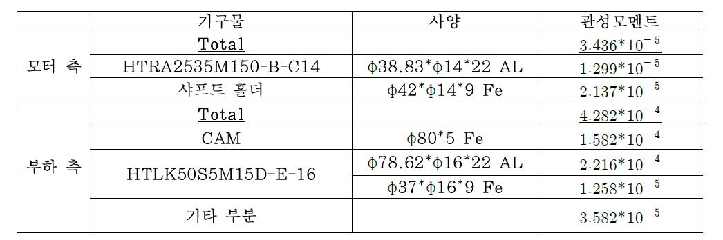 기존의 CAM 구조물에 대한 관성 모멘트