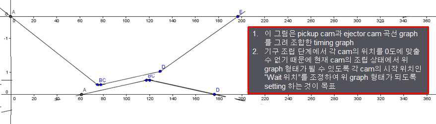 이젝터(Ejector)와 픽커(Picker)의 타이밍