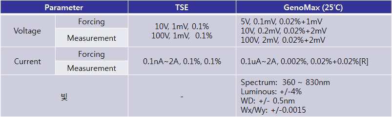 각 테스터의 전류 및 전압, 광 테스트 조건