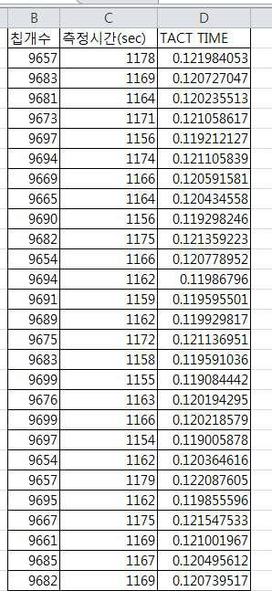 2차년도 TACT TIME 측정 결과