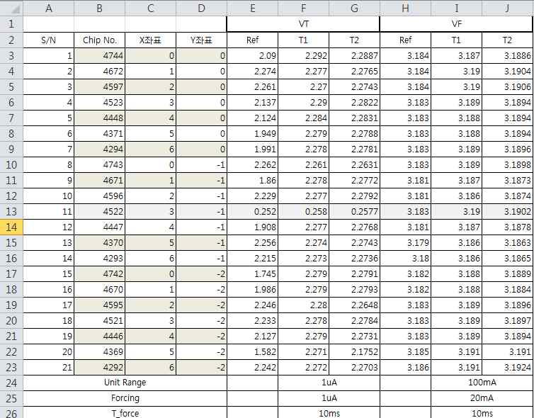 칩 DC 측정 결과