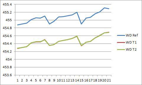 WD 값 비교