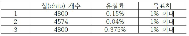 SORTER 유실률