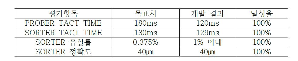 사업계획 대비 성과