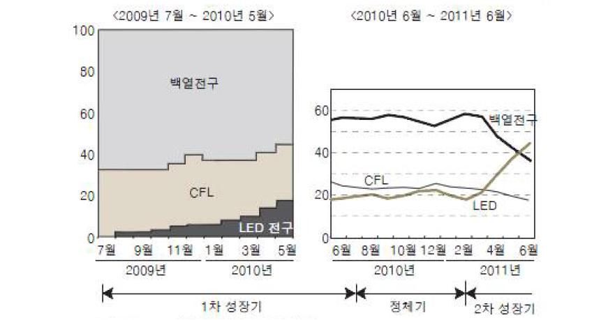 광원별 전구 판매 비중 변화 추이(일본, 수량 기준, %) - LG경제연구원