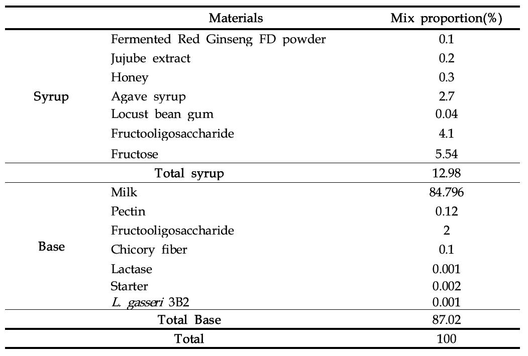 The formulation of fermented red ginseng yogurt.
