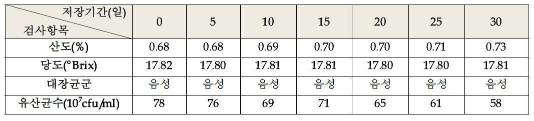 발효홍삼요구르트의 저장 중 이화학적, 미생물학적 검사 결과