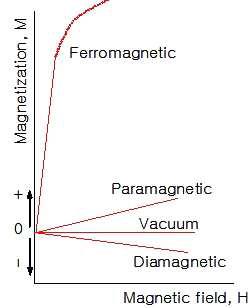 강자성체, 상자성체 및 반자성체의 자화 대 자기장의 관계