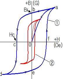 히스테리시스 곡선