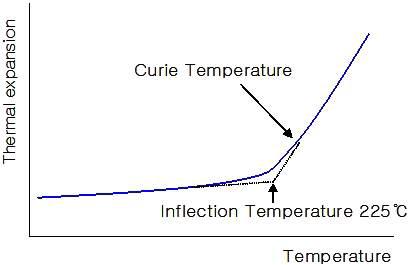 Invar의 온도에 대한 열팽창 특성 그래프