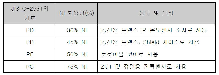 Ni 함유량에 따른 퍼멀로이의 분류