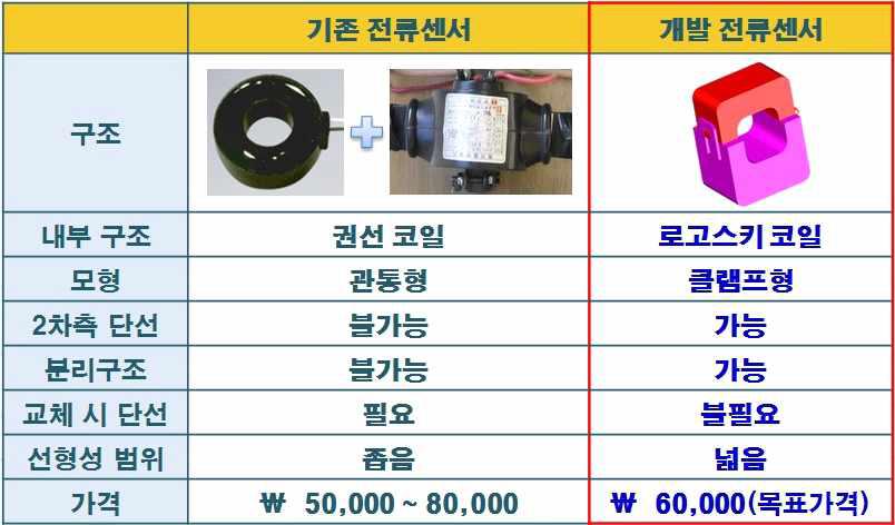 기존 CT와 클램프형 CT와의 비교