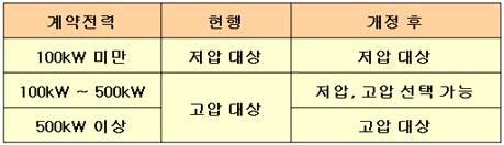 저압 공급범위 개정 전후 비교