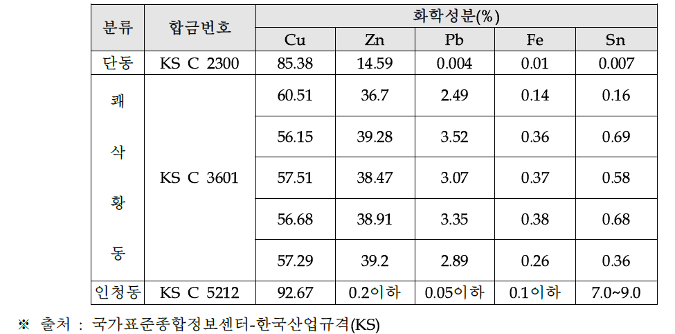 단자에 사용되는 금속 종류별 합금비율