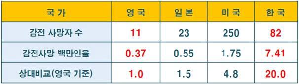 국가별 감전재해 사망률 분포(2005)