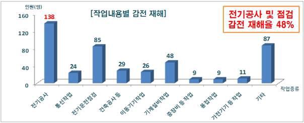 작업 내용별 감전재해 현황