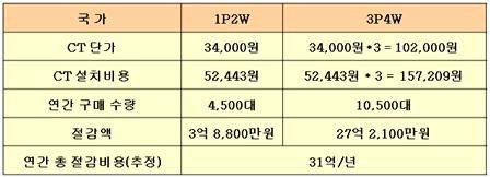 개발제품 사용 시 연간 총 절감비용(추정)