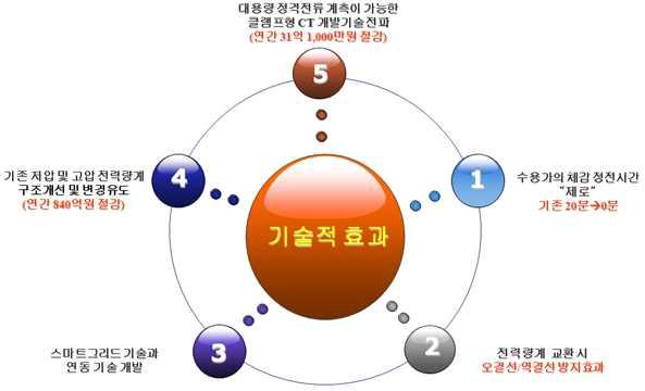 스마트그리드용 무정전 교체형 대용량 전자식 전력량계 개발에 따른 기술적 효과