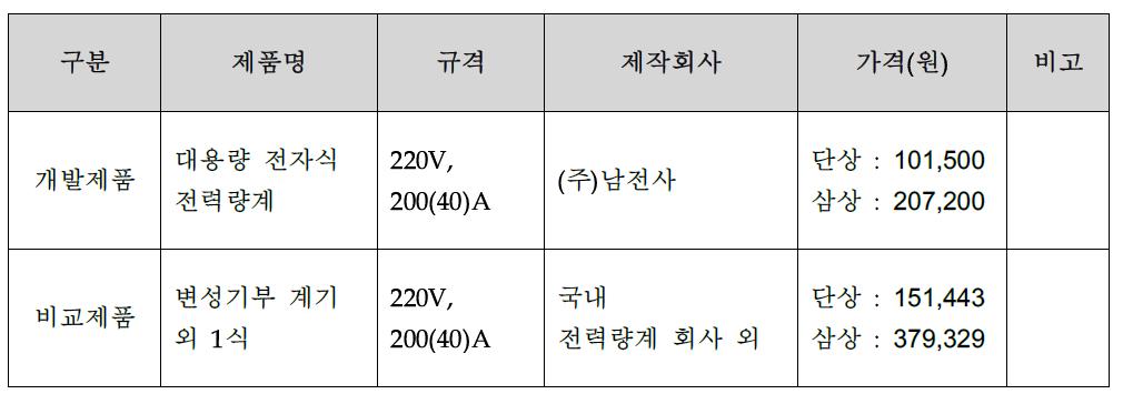 기존제품과 개발제품과의 가격 비교