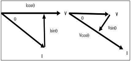 전압과 전류가 동상, 90°의 위상차 성분