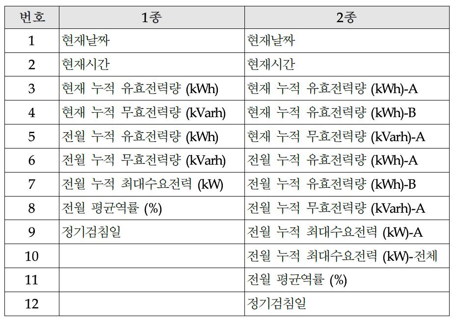 전력량계 순환 표시항목