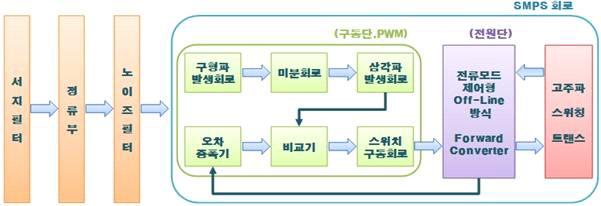 개발제품의 전원부 블록 다이어그램