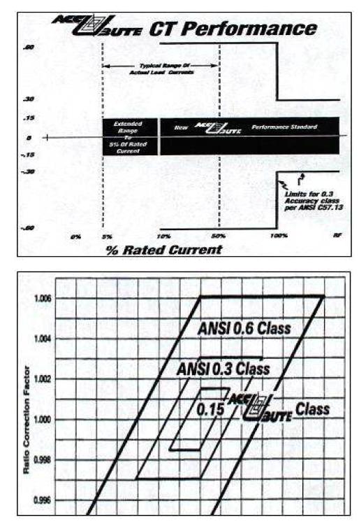 0.3급의 CT 허용 오차 및 IEEE C57.13 규격