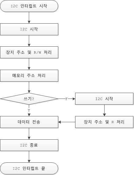 I2C 인터럽트