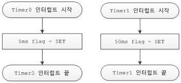 타이머 0, 1 인터럽트