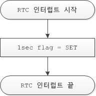 RTC 인터럽트