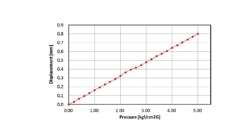 벨로우즈 조립체의 압력-변위 특성 곡선