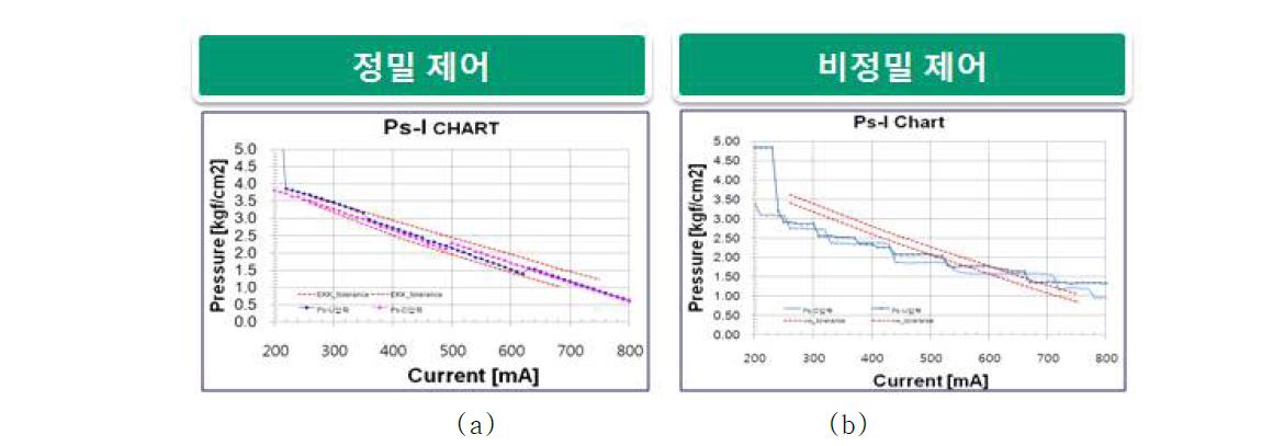 외부제어밸브의 정밀제어기술