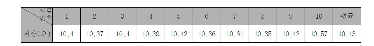 저항 20℃ 평가 결과