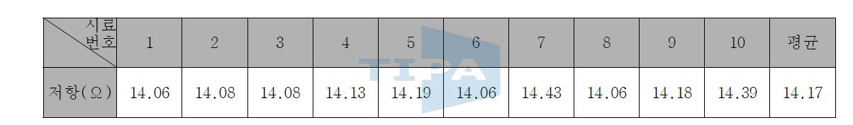 저항 120℃ 평가 결과