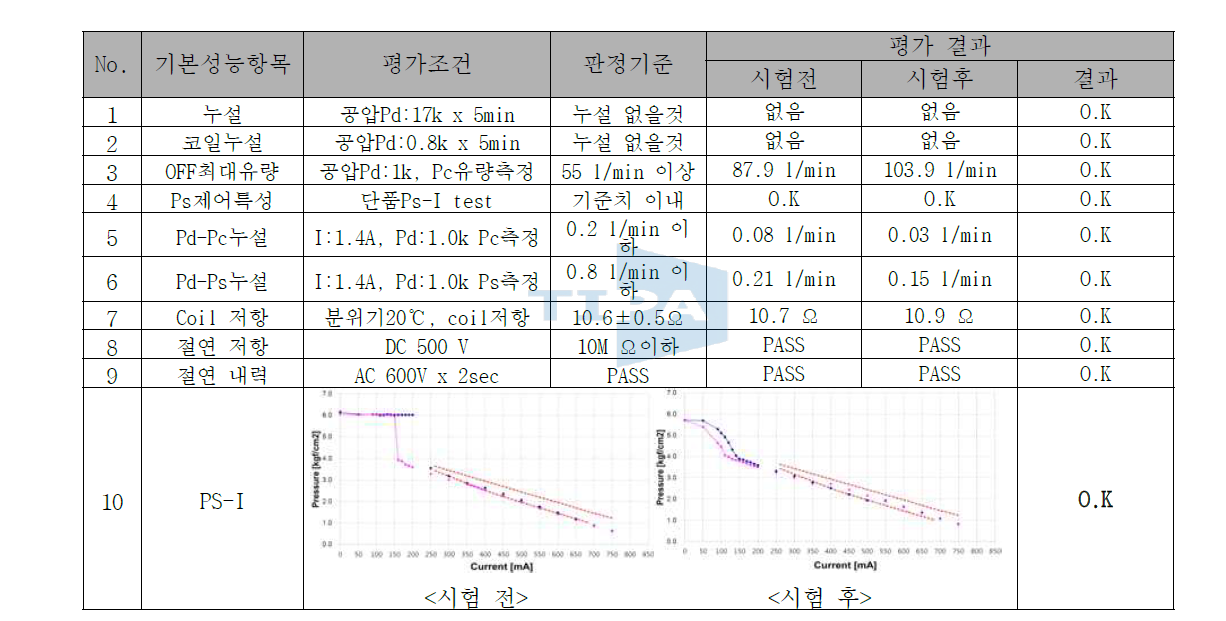 내구 시험 결과