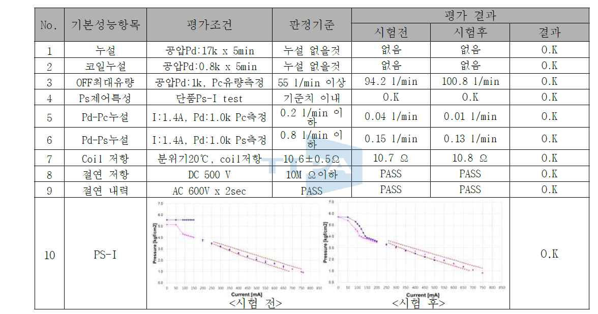 내압 시험 결과