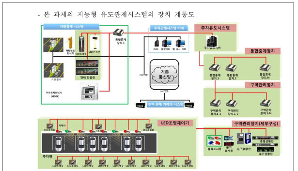 기존 주차관제 시스템과 과제의 지능형 주차유도 시스템 연계