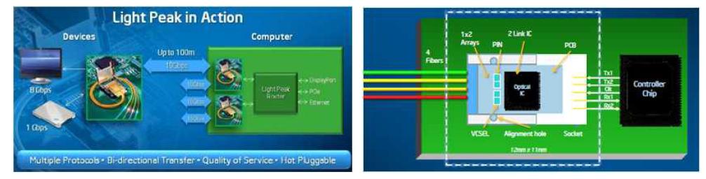 Intel Light Peak의 개념도