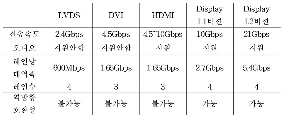 기기간 콘텐츠 전송 규격 및 사양 비교