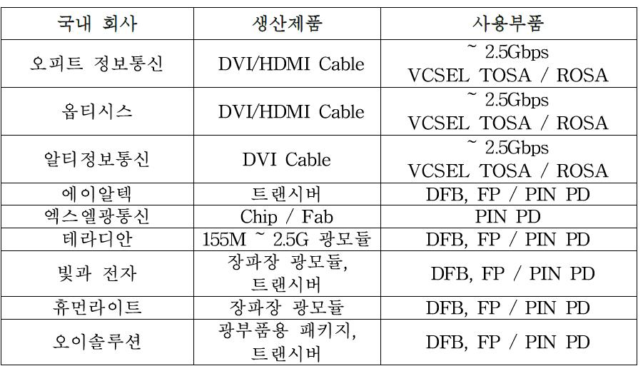 국내 Transceiver 업체 현황