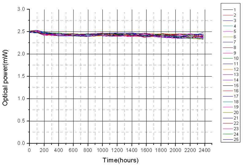 WBL을 통과한 chip 신뢰성 test 결과- 2000hr까지 fail 칩이 발견되지 않음