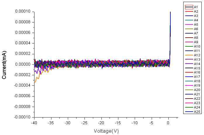 제작된 PD 25개 sample의 IV 곡선 (2V에서 -40V까지)